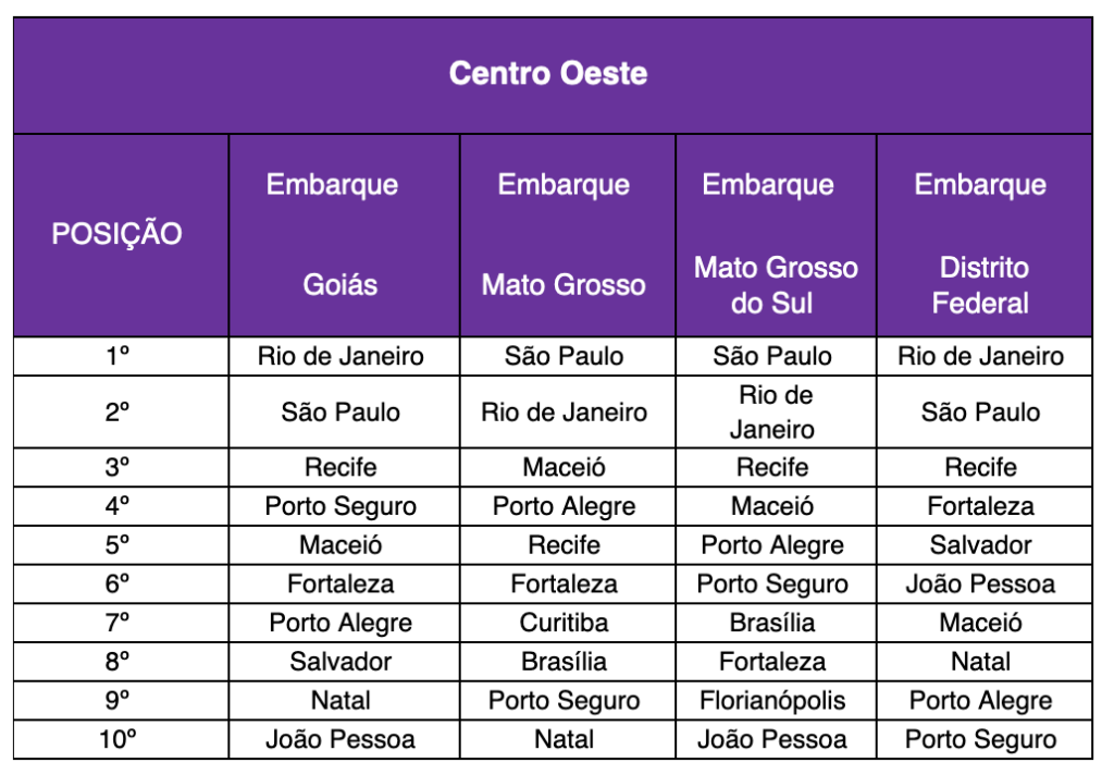 Decolar revela destinos mais procurados para o segundo semestre por estados e regiões