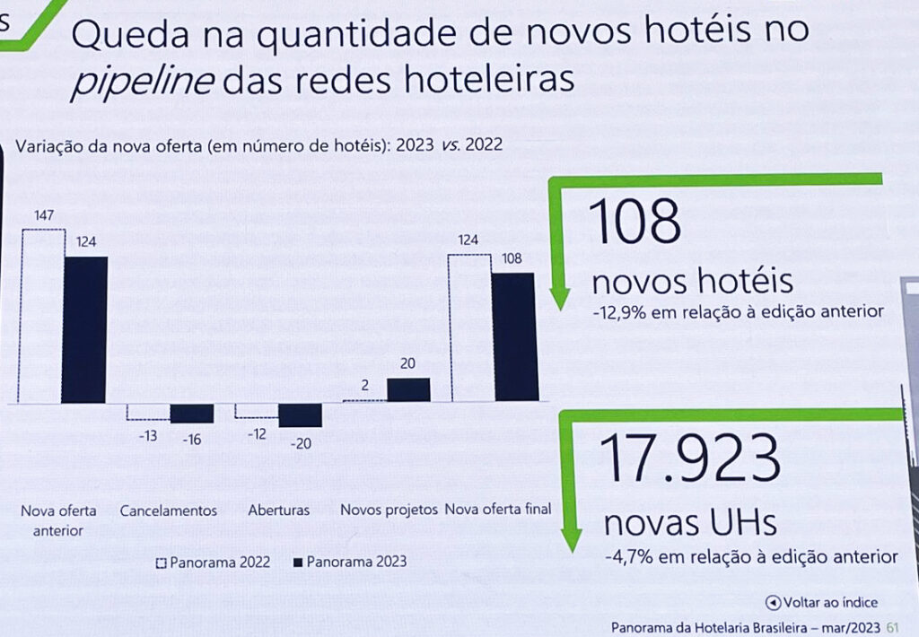 Brasil tem R$ 5,7 bilhões de investimento em 107 novos hotéis até 2027 Brasil tem R$ 5,7 bilhões de investimento em 107 novos hotéis até 2027