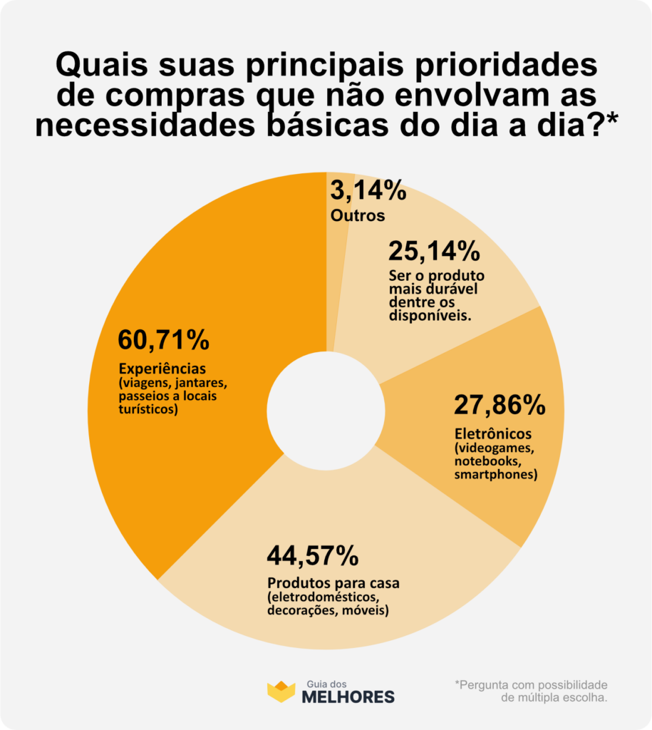graph 4@3x Maioria dos brasileiros está priorizando experiências como viagens em 2023, diz pesquisa