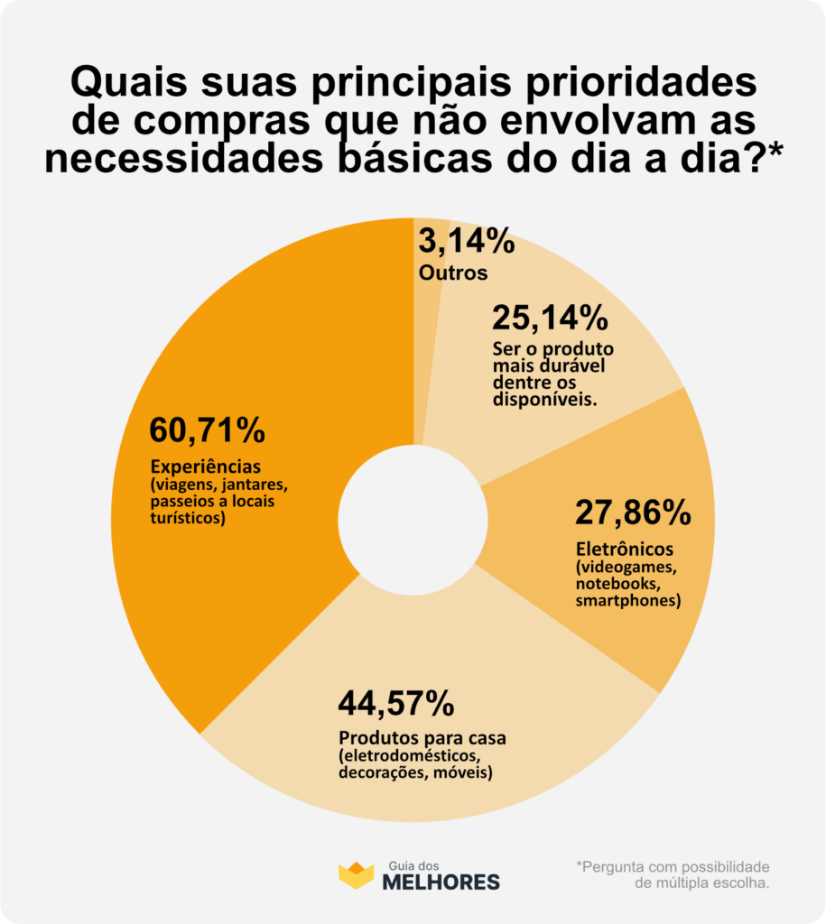Maioria dos brasileiros está priorizando experiências como viagens em 2023, diz pesquisa