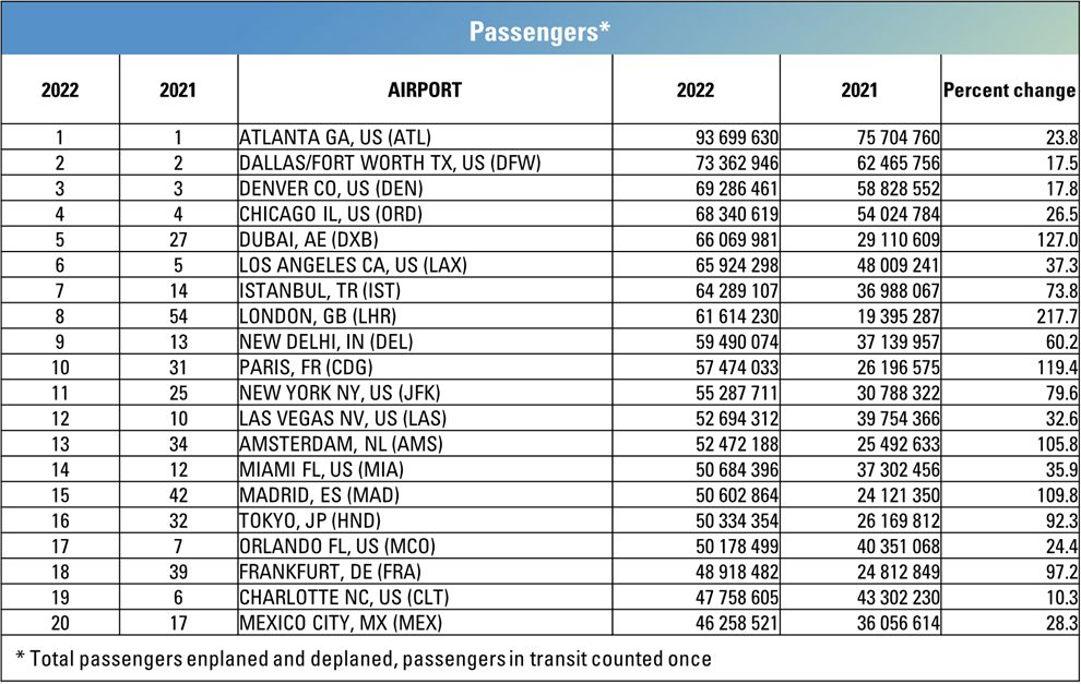 Aviação transporta 6,6 bilhões de passageiros em 2022; veja os aeroportos mais movimentados Aviação transporta 6,6 bilhões de passageiros em 2022; veja os aeroportos mais movimentados