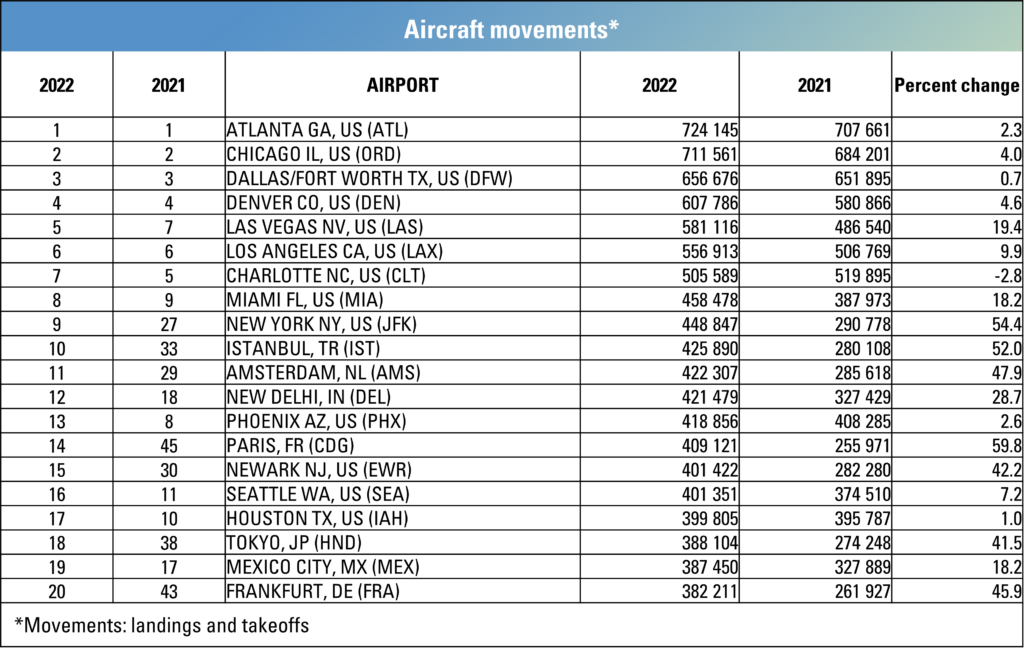 unnamed1 2 Aviação transporta 6,6 bilhões de passageiros em 2022; veja os aeroportos mais movimentados