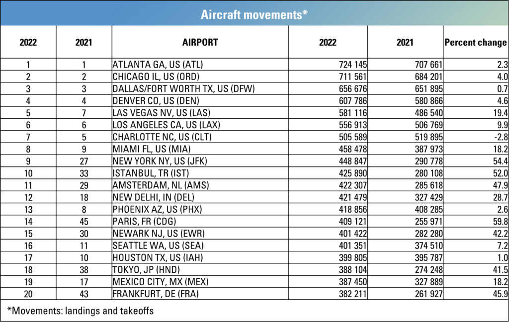 Aviação transporta 6,6 bilhões de passageiros em 2022; veja os aeroportos mais movimentados Aviação transporta 6,6 bilhões de passageiros em 2022; veja os aeroportos mais movimentados
