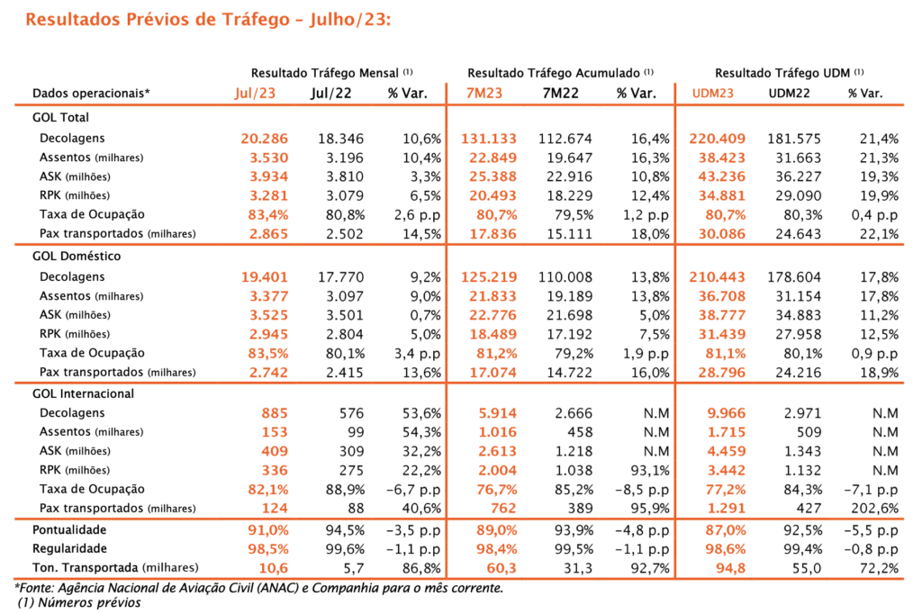Gol transporta quase 3 milhões de passageiros em julho Gol transporta quase 3 milhões de passageiros em julho