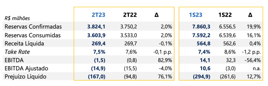 Screenshot 2023 08 08 at 17.59.41 CVC Corp cresce 20% e alcança quase R$ 8 bilhões em reservas no 1º semestre; inter domina