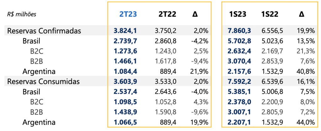 Screenshot 2023 08 08 at 18.12.21 CVC Corp cresce 20% e alcança quase R$ 8 bilhões em reservas no 1º semestre; inter domina
