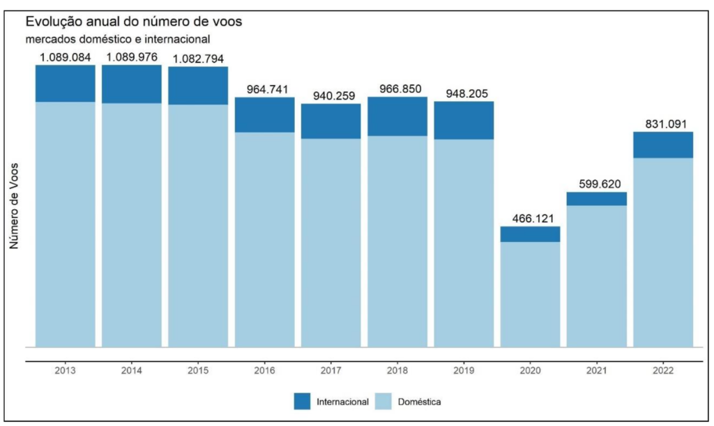 Screenshot 2023 08 08 at 21.43.14 Brasil soma 98 milhões de passageiros aéreos e 831 mil voos realizados em 2022