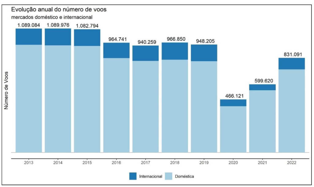 Brasil soma 98 milhões de passageiros aéreos e 831 mil voos realizados em 2022 Brasil soma 98 milhões de passageiros aéreos e 831 mil voos realizados em 2022