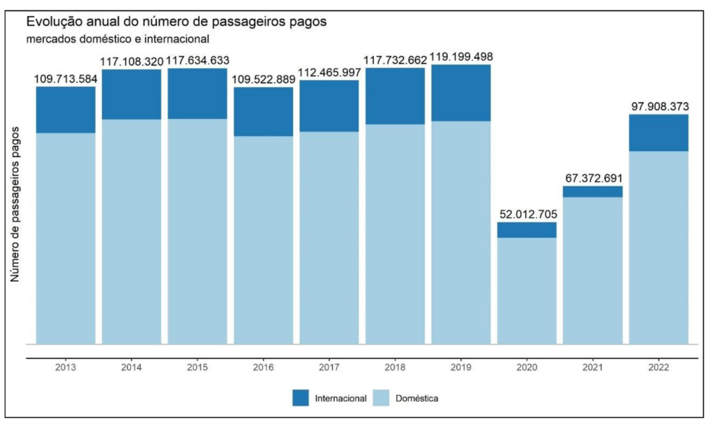 Brasil soma 98 milhões de passageiros aéreos e 831 mil voos realizados em 2022 Brasil soma 98 milhões de passageiros aéreos e 831 mil voos realizados em 2022