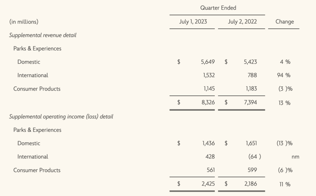 Screenshot 2023 08 13 at 17.15.34 Parques da Disney crescem 13% e faturam US$ 8,3 bilhões no 3º trimestre fiscal de 2023