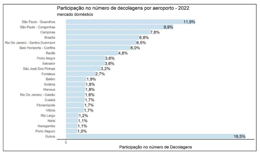 Screenshot 2023 08 14 at 09.24.52 Guarulhos lidera número de decolagens no Brasil em 2022; Congonhas tem o maior aumento