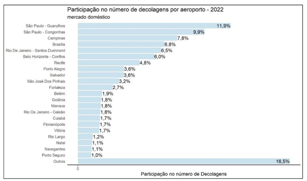 Guarulhos lidera número de decolagens no Brasil em 2022; Congonhas tem o maior aumento