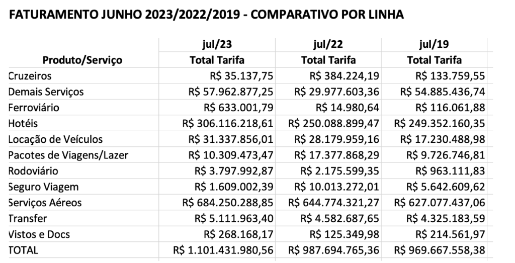 TMCs da Abracorp faturam R$ 1,1 bilhão em julho e seguem 14% acima do pré-pandemia