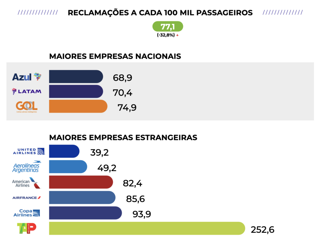 Screenshot 2023 08 29 at 21.54.18 Reclamações sobre companhias aéreas têm queda de 33% no 2º trimestre; Azul lidera soluções