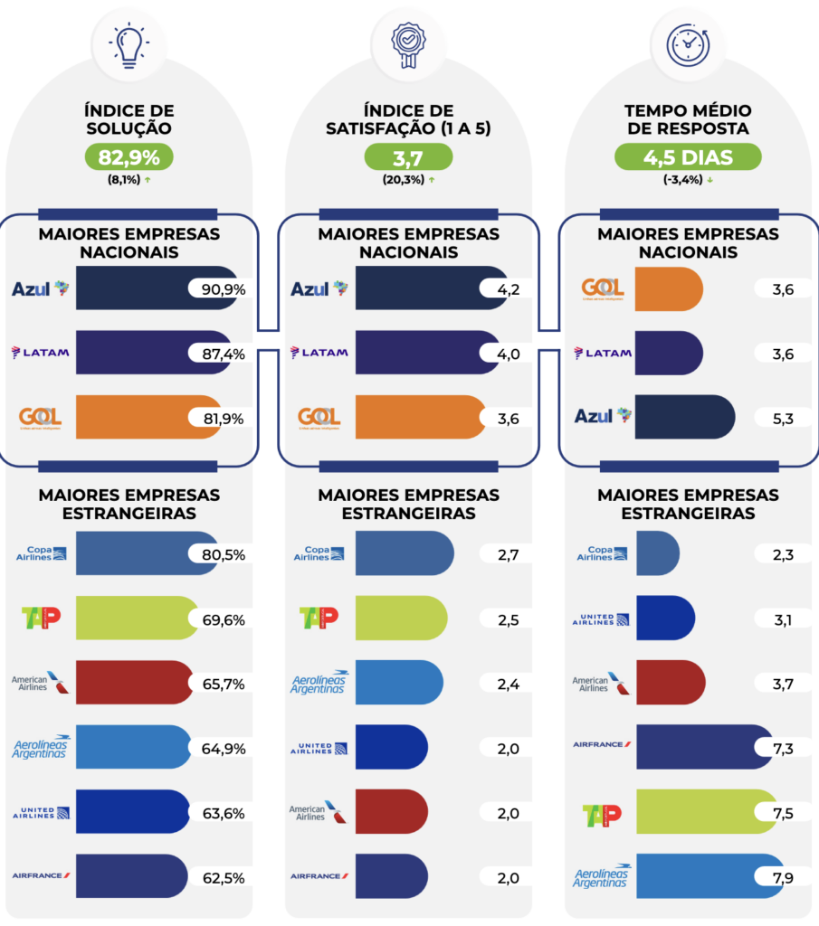 Screenshot 2023 08 29 at 21.55.19 Reclamações sobre companhias aéreas têm queda de 33% no 2º trimestre; Azul lidera soluções