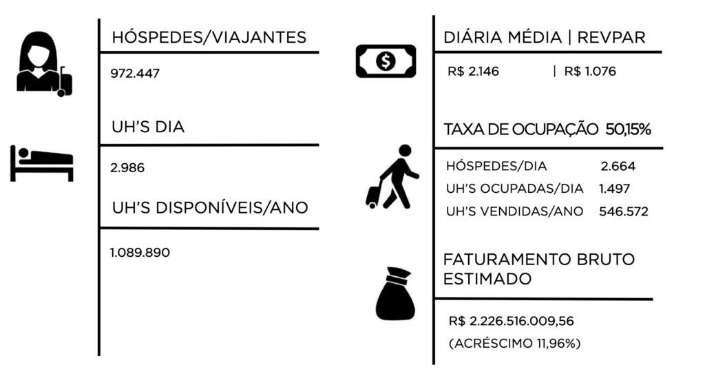 Turismo de luxo cresce 12% e fatura mais de R$ 2,2 bilhões no Brasil em 2022 Turismo de luxo cresce 12% e fatura mais de R$ 2,2 bilhões no Brasil em 2022
