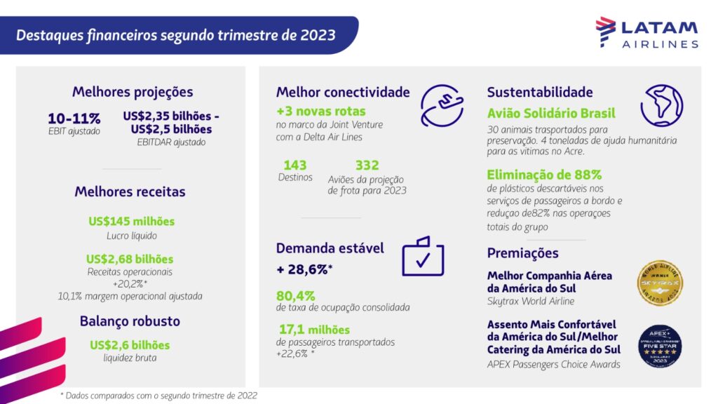 Com Brasil em alta, Grupo Latam tem lucro de US$ 267 milhões no primeiro semestre Com Brasil em alta, Grupo Latam tem lucro de US$ 267 milhões no primeiro semestre