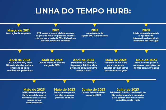 Especial Hurb: entenda a dramática trajetória de uma das maiores OTAs do Brasil 3 linha do tempo hurb Especial Hurb: entenda a dramática trajetória de uma das maiores OTAs do Brasil