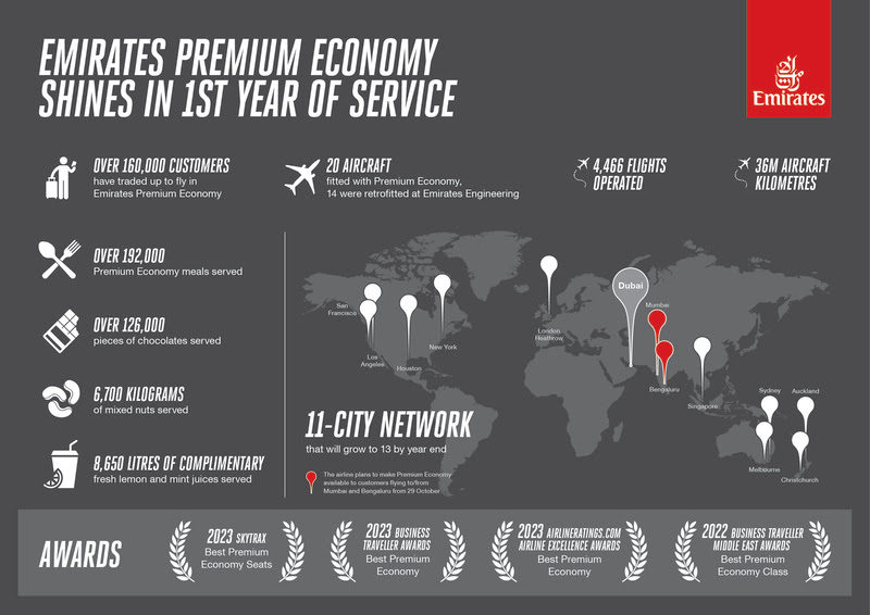 Emirates transporta mais de 160 mil clientes no primeiro ano de Premium Economy Emirates transporta mais de 160 mil clientes no primeiro ano de Premium Economy