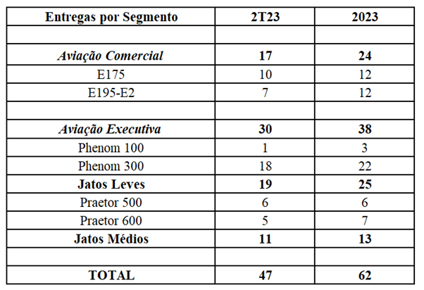 Embraer entrega 47 jatos no segundo trimestre Embraer entrega 47 jatos no segundo trimestre