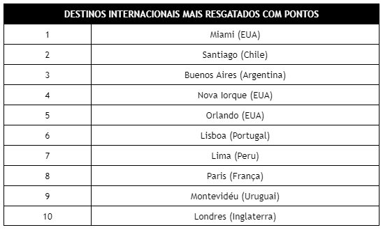 Clientes do Latam Pass resgatam 2,8 milhões de passagens aéreas no primeiro semestre Clientes do Latam Pass resgatam 2,8 milhões de passagens aéreas no primeiro semestre