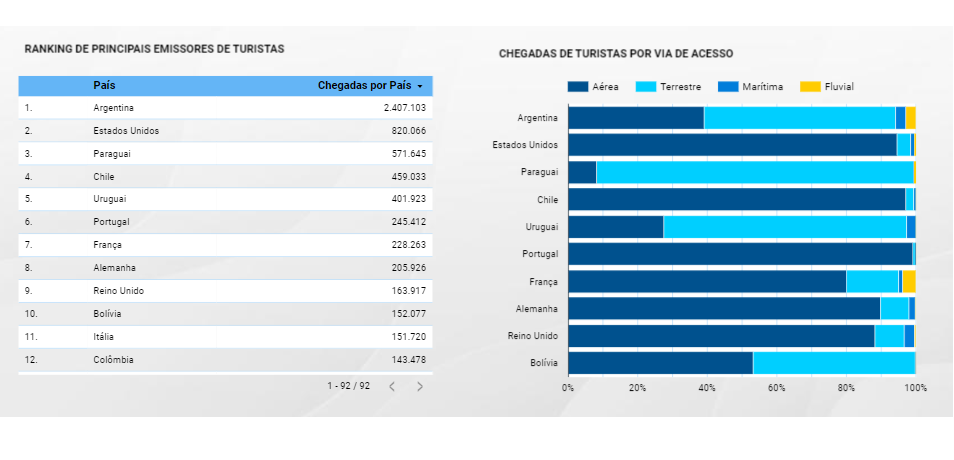 Embratur lança painéis inéditos de dados sobre o mercado internacional no Brasil 5 O painel de chegadas ainda aponta o ranking de principais paises emissores de turistas e a forma de entrada deles no Brasil Embratur lança painéis inéditos de dados sobre o mercado internacional no Brasil