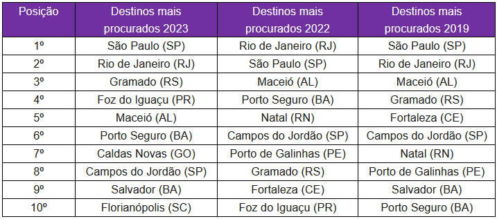 São Paulo, Rio e Gramado lideram procura por viagens neste feriadão, diz Decolar São Paulo, Rio e Gramado lideram procura por viagens neste feriadão, diz Decolar