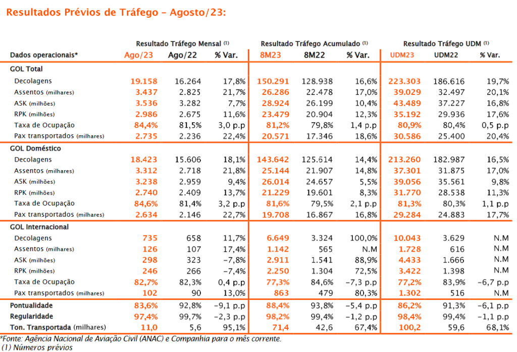 Gol transporta mais de 2,7 milhões de passageiros em agosto