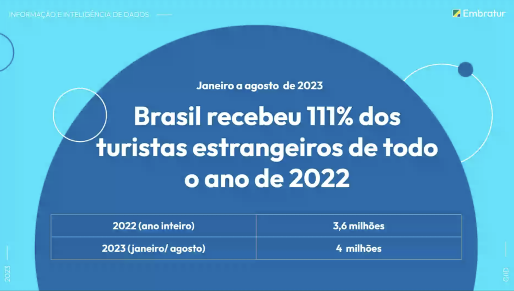 Screenshot 2023 09 14 at 10.24.56 Brasil recebe 4 milhões de turistas estrangeiros até agosto, 111% de todo o ano de 2022