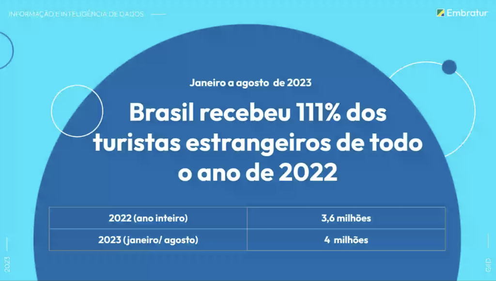 Brasil recebe 4 milhões de turistas estrangeiros até agosto, 111% de todo o ano de 2022