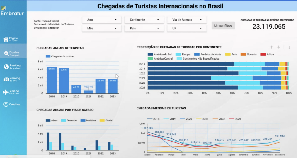 Screenshot 2023 09 14 at 10.28.24 Embratur lança painéis inéditos de dados sobre o mercado internacional no Brasil