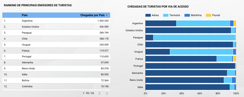 Brasil recebe 4 milhões de turistas estrangeiros até agosto, 111% de todo o ano de 2022