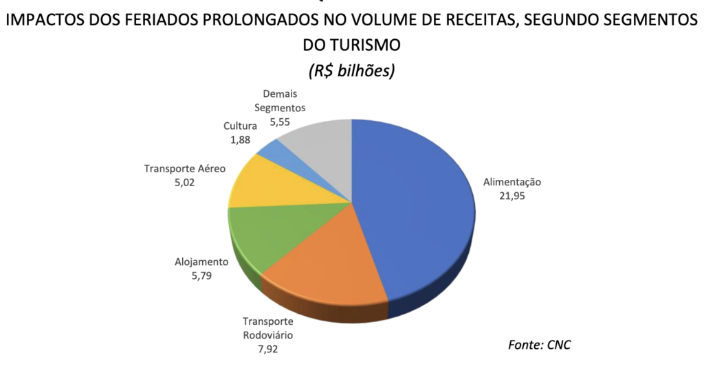 Crescimento do Turismo deve chegar a 8,8% em 2023, diz CNC