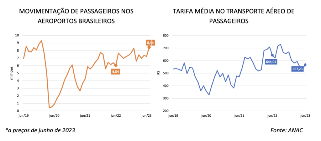 Turismo brasileiro deve faturar R$ 458 bilhões em 2023; empregos no setor tendem a crescer 6% Turismo brasileiro deve faturar R$ 458 bilhões em 2023; empregos no setor tendem a crescer 6%