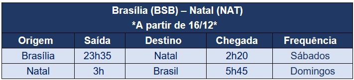 Azul anuncia voos diretos entre Brasília e Natal Azul anuncia voos diretos entre Brasília e Natal