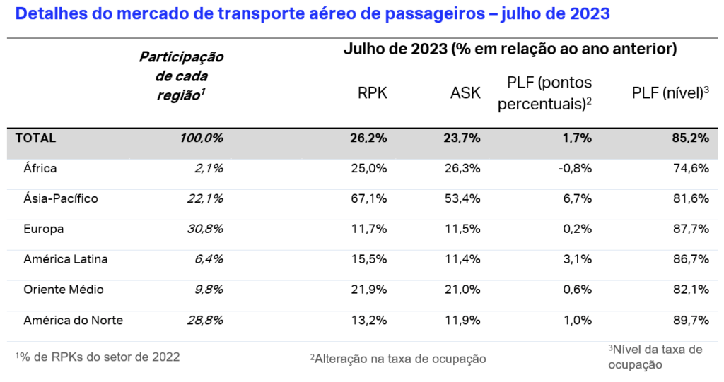 unnamed1 Tráfego aéreo global cresce 26% em julho e atinge 95% dos níveis pré-pandemia