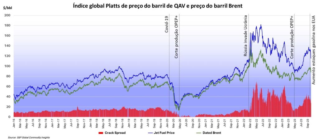 Volatilidade do preço do QAV reforça desafios das companhias aéreas em 2023
