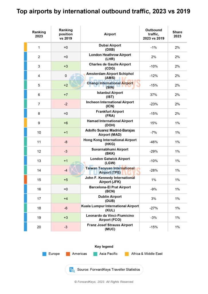 Ranking revela os 50 aeroportos mais movimentados do mundo em tráfego internacional em 2023 Ranking revela os 50 aeroportos mais movimentados do mundo em tráfego internacional em 2023