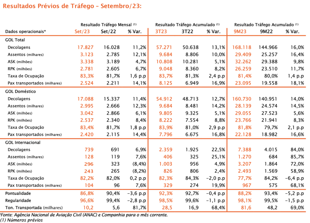 Gol transporta 2,5 milhões de passageiros em setembro Gol transporta 2,5 milhões de passageiros em setembro