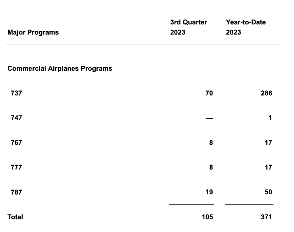 Screenshot 2023 10 10 at 12.11.57 Boeing entrega 105 aeronaves comerciais no terceiro trimestre; MAX lidera com folga
