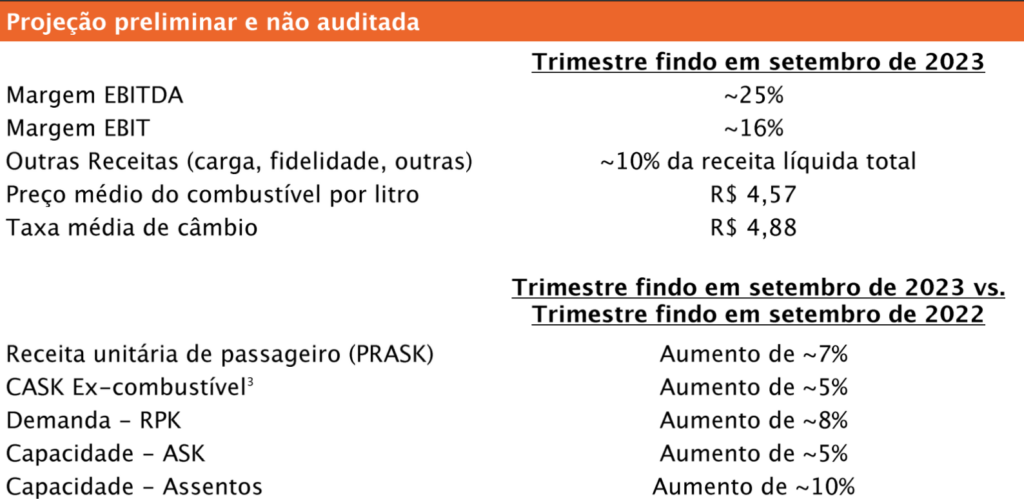 Gol projeta aumento de receita, capacidade e volume de assentos no 3T23
