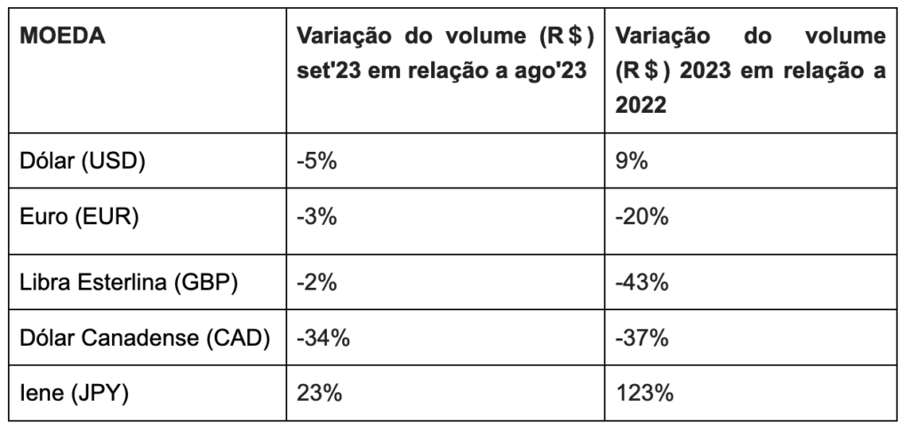 Dólar segue como a moeda estrangeira mais operada no Brasil em setembro; iene se destaca Dólar segue como a moeda estrangeira mais operada no Brasil em setembro; iene se destaca