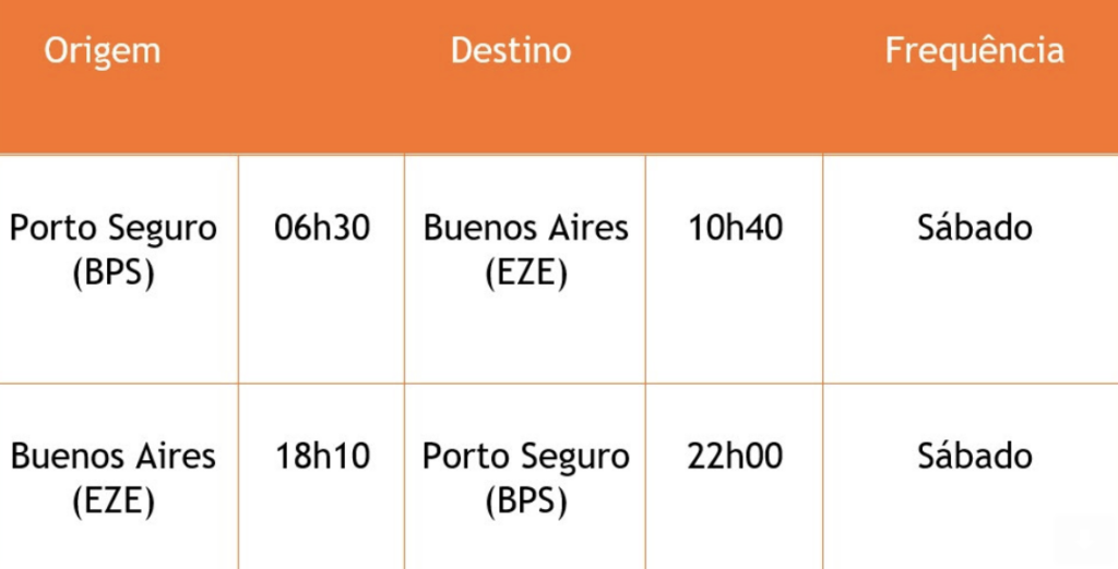 Gol anuncia voos diretos entre Porto Seguro e Buenos Aires na alta temporada de verão Gol anuncia voos diretos entre Porto Seguro e Buenos Aires na alta temporada de verão