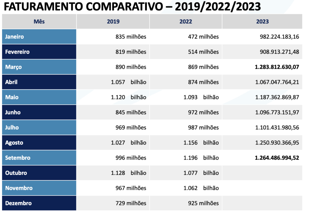 TMC's da Abracorp batem recorde ao faturar mais de R$ 1 bilhão pelo sétimo mês seguido