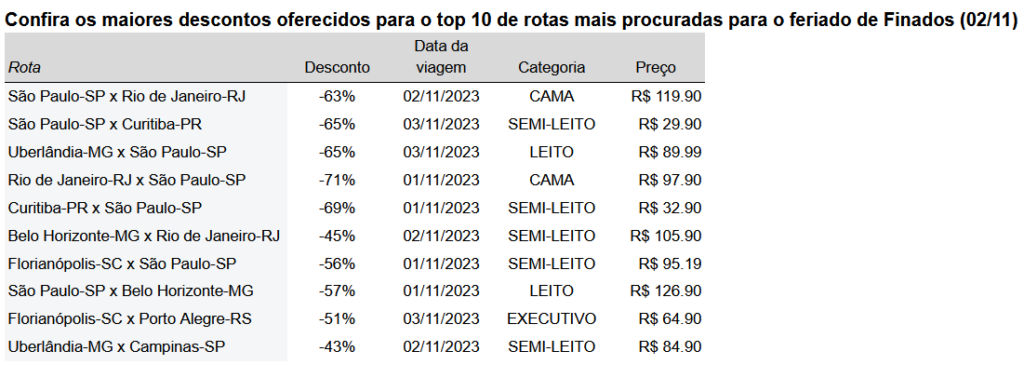 Screenshot 2023 10 28 092852 Empresas oferecem descontos de até 70% em viagens rodoviárias para o feriadão, aponta pesquisa