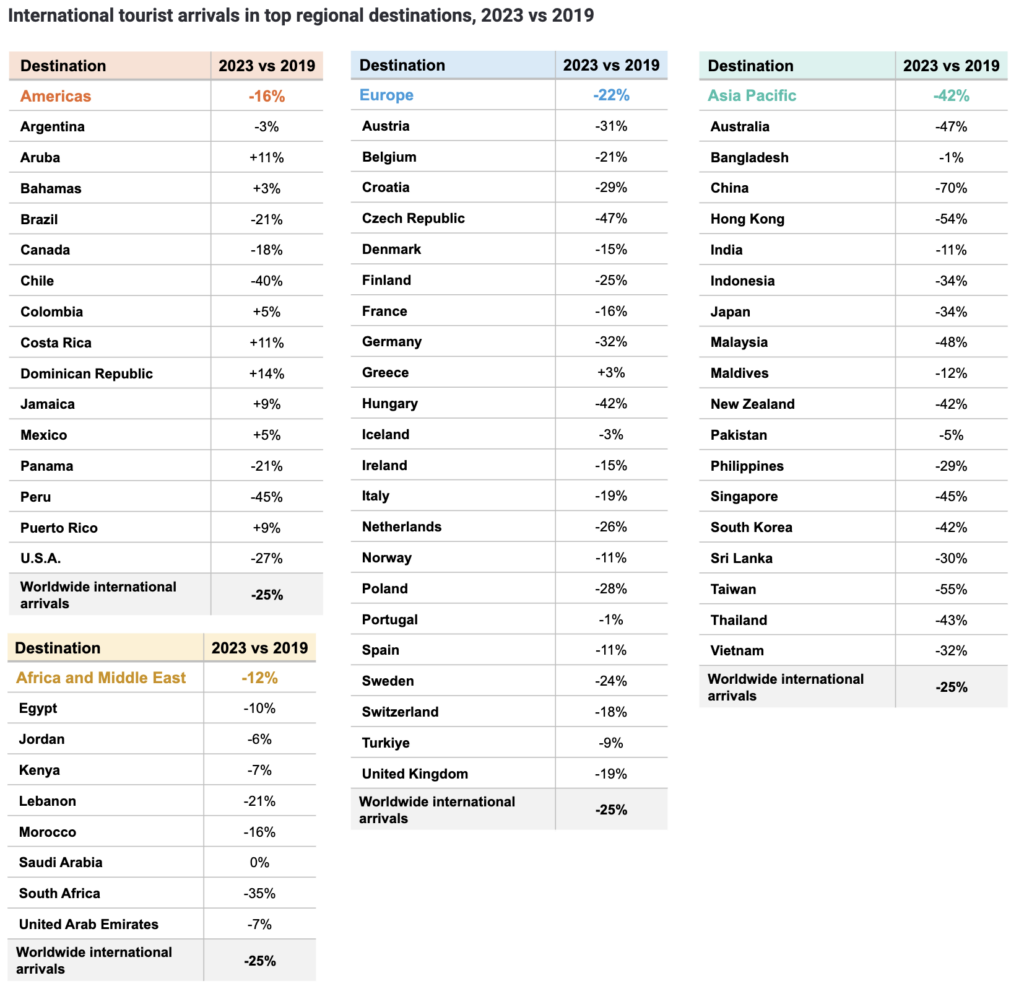 Brasil figura no Top 20 dos destinos na recuperação dos turistas internacionais em 2023 Brasil figura no Top 20 dos destinos na recuperação dos turistas internacionais em 2023