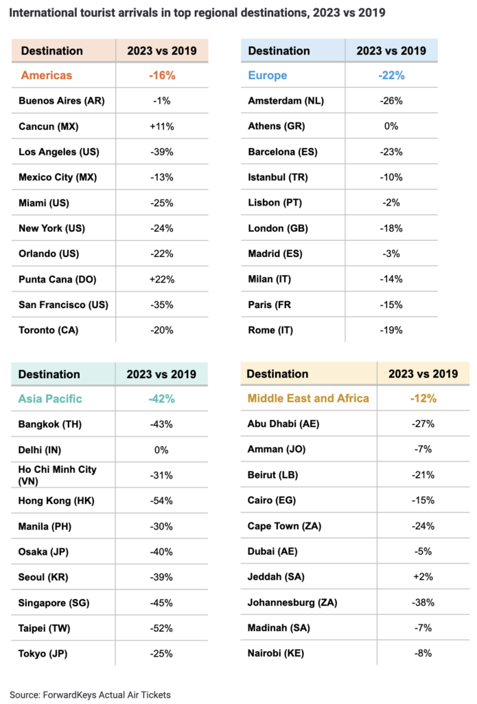 Brasil figura no Top 20 dos destinos na recuperação dos turistas internacionais em 2023 Brasil figura no Top 20 dos destinos na recuperação dos turistas internacionais em 2023