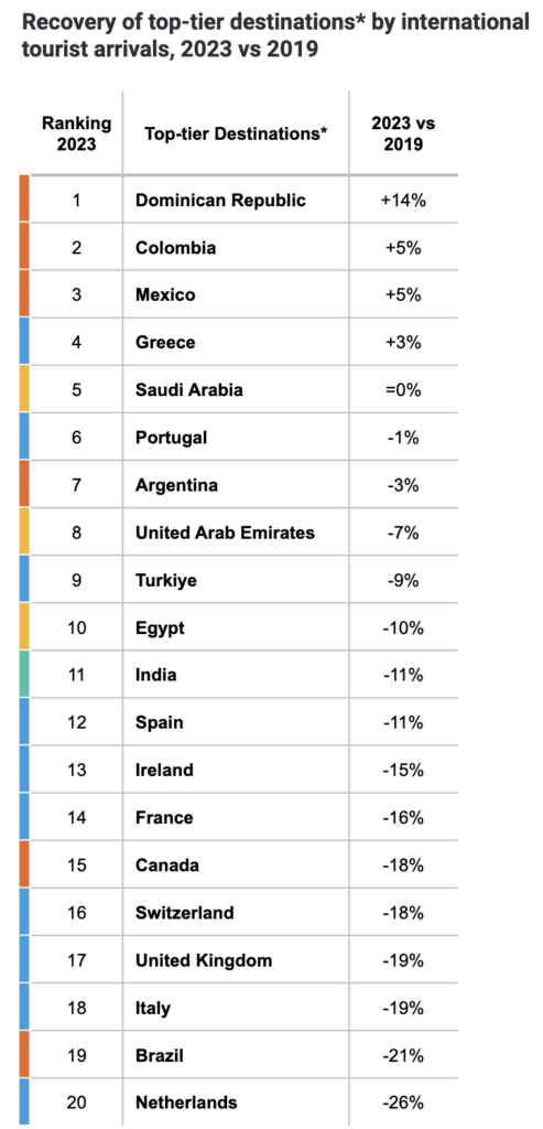 Brasil figura no Top 20 dos destinos na recuperação dos turistas internacionais em 2023 Brasil figura no Top 20 dos destinos na recuperação dos turistas internacionais em 2023