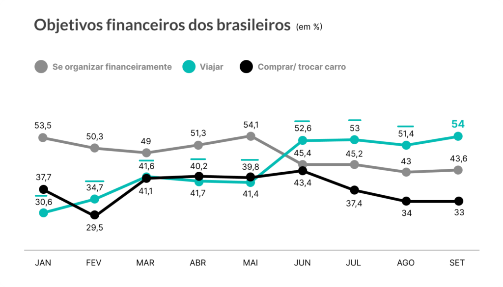 Metade dos brasileiros tem viagens como prioridade financeira para o final do ano, diz pesquisa Metade dos brasileiros tem viagens como prioridade financeira para o final do ano, diz pesquisa