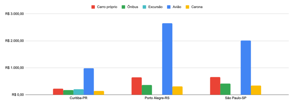 imageLikeEmbed1 Pesquisa compara preços entre carro, ônibus, carona e avião rumo a Oktoberfest 2023